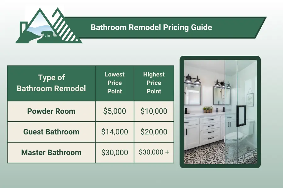 Bathroom Remodel Timeline and Planning: What to Know in 2024???